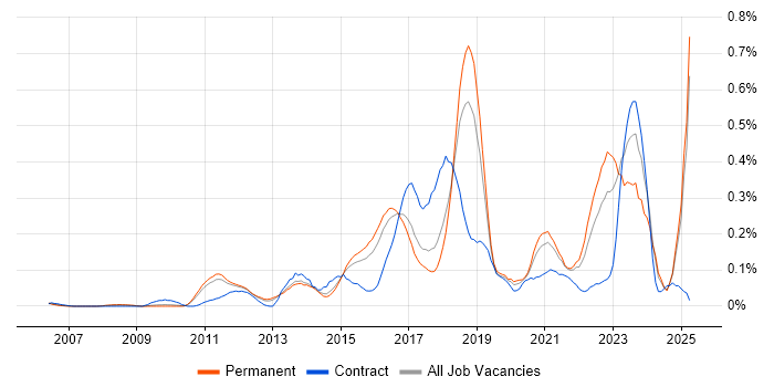 Job vacancy trend for OWASP in the East of England Job vacancy trend for OWASP in the East of England