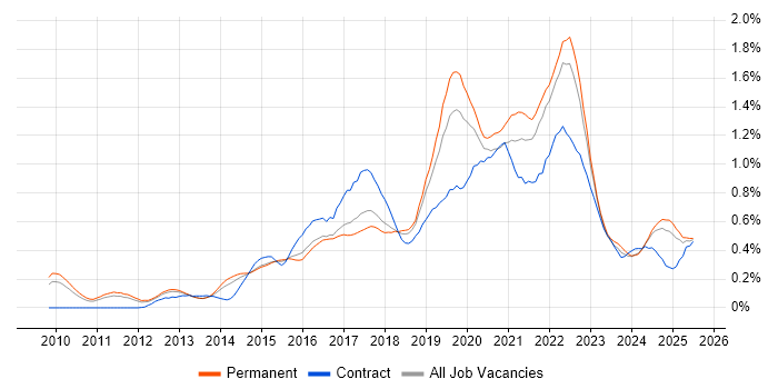 Job vacancy trend for PaaS in the East of England Job vacancy trend for PaaS in the East of England