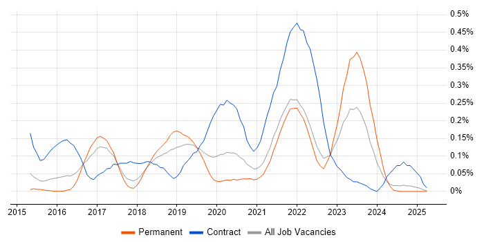 Job vacancy trend for Packer in the East of England Job vacancy trend for Packer in the East of England