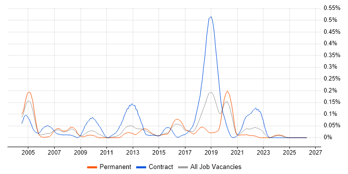 PACS job vacancy trend in the East of England