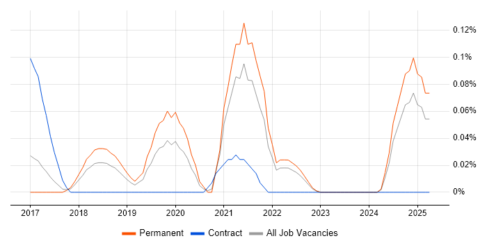 Job vacancy trend for PagerDuty in the East of England Job vacancy trend for PagerDuty in the East of England