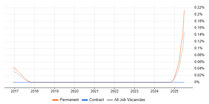Job vacancy trend for Paid Search Executive in the East of England Job vacancy trend for Paid Search Executive in the East of England