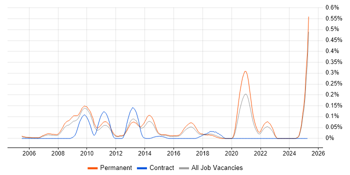 Job vacancy trend for Paid Search in the East of England Job vacancy trend for Paid Search in the East of England