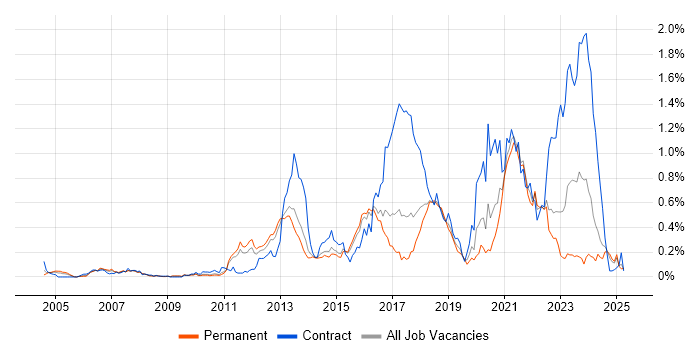 Job vacancy trend for Pair Programming in the East of England Job vacancy trend for Pair Programming in the East of England