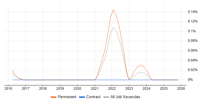 Palantir job vacancy trend in the East of England