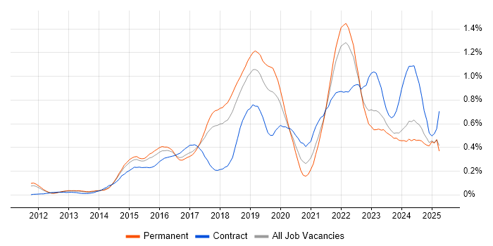 Job vacancy trend for Palo Alto in the East of England Job vacancy trend for Palo Alto in the East of England