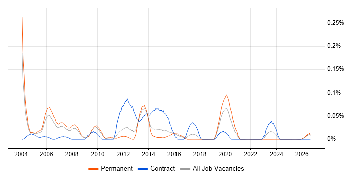 Panasonic job vacancy trend in the East of England