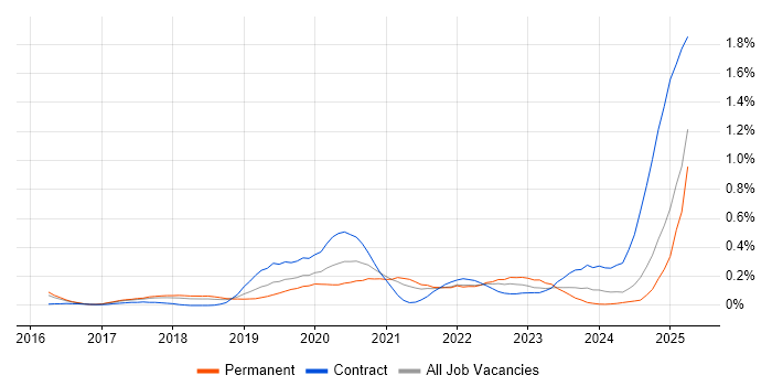 Job vacancy trend for Pandas in the East of England Job vacancy trend for Pandas in the East of England
