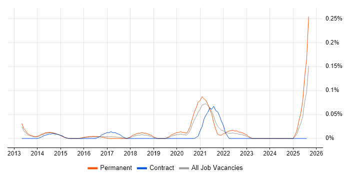 Job vacancy trend for PaperCut in the East of England