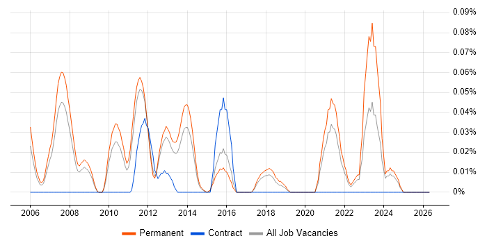 Parallel Computing job vacancy trend in the East of England