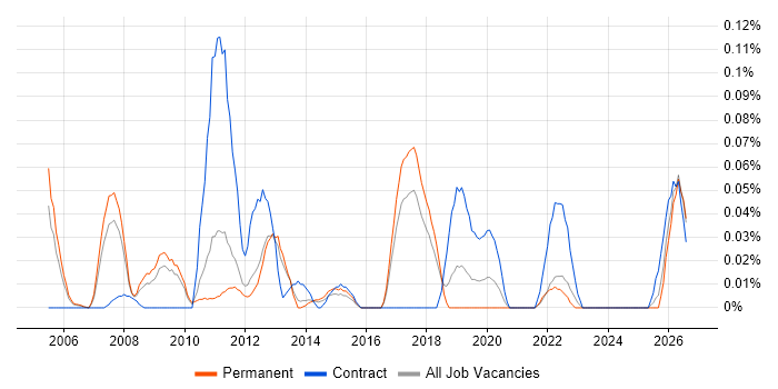 Parallel Processing job vacancy trend in the East of England
