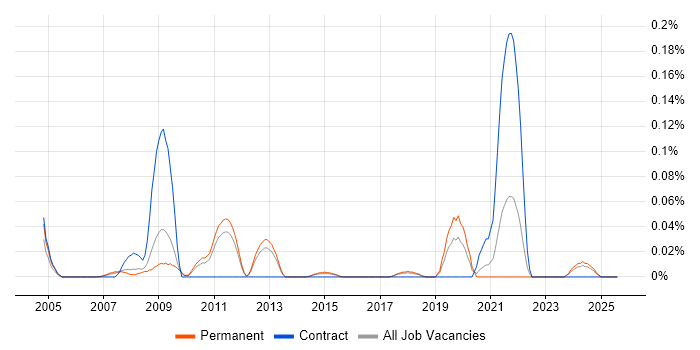 Job vacancy trend for Parallel Programming in the East of England