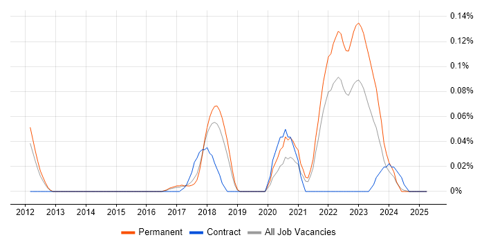 Job vacancy trend for Pardot in the East of England Job vacancy trend for Pardot in the East of England