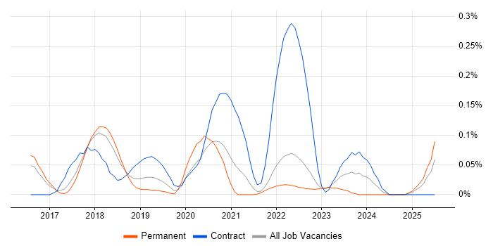 Job vacancy trend for Parquet in the East of England Job vacancy trend for Parquet in the East of England