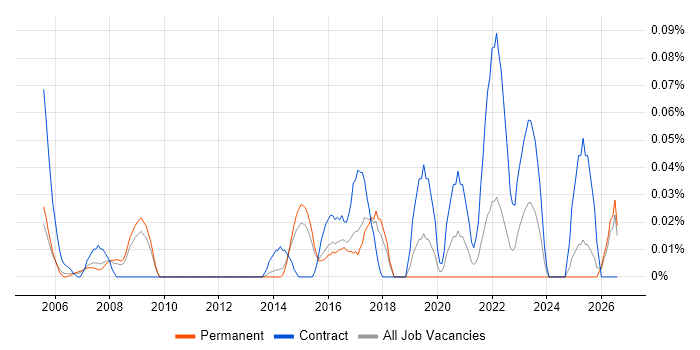 Password Management job vacancy trend in the East of England