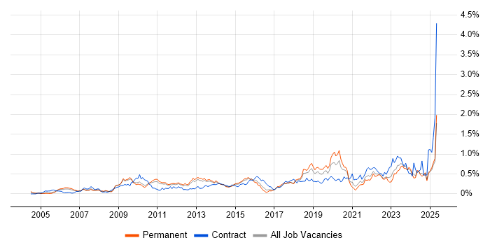 Job vacancy trend for Patch Management in the East of England Job vacancy trend for Patch Management in the East of England