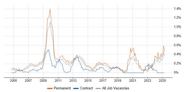 Job vacancy trend for Pay per click in the East of England Job vacancy trend for Pay per click in the East of England