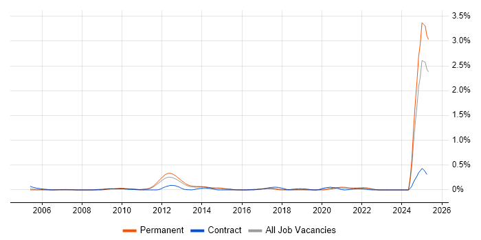 Job vacancy trend for PayPal in the East of England