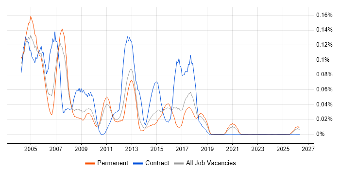 Payroll Consultant job vacancy trend in the East of England