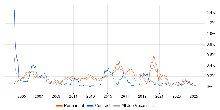 Job vacancy trend for PBX in the East of England Job vacancy trend for PBX in the East of England