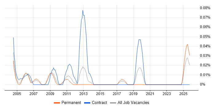 PCB Layout Engineer job vacancy trend in the East of England