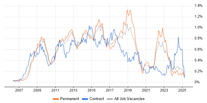 Job vacancy trend for PCI DSS in the East of England Job vacancy trend for PCI DSS in the East of England