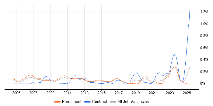 Job vacancy trend for PCIe in the East of England Job vacancy trend for PCIe in the East of England