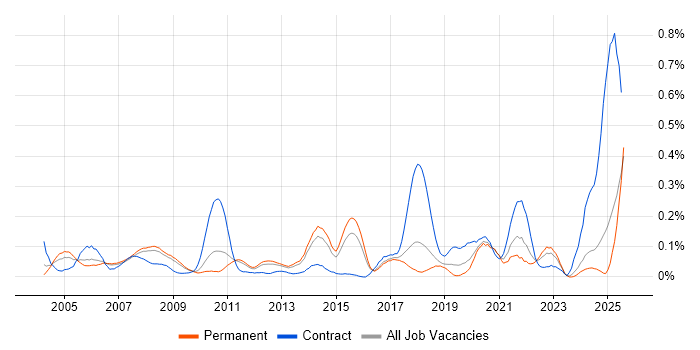 Job vacancy trend for PDM in the East of England
