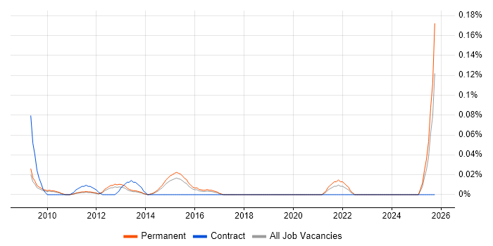 Pedagogy job vacancy trend in the East of England