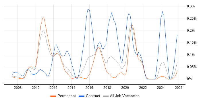 Pega job vacancy trend in the East of England