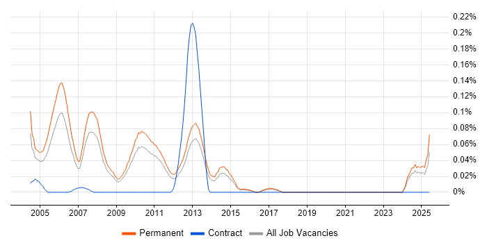 Job vacancy trend for Pegasus Opera in the East of England