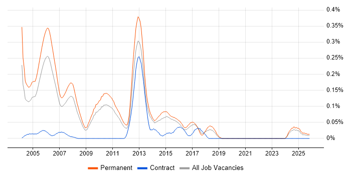 Pegasus job vacancy trend in the East of England