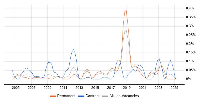Job vacancy trend for Penetration Tester in the East of England Job vacancy trend for Penetration Tester in the East of England