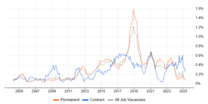 Job vacancy trend for Penetration Testing in the East of England Job vacancy trend for Penetration Testing in the East of England
