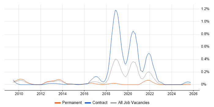 Pentaho job vacancy trend in the East of England