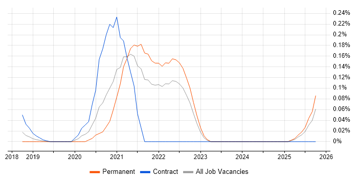 People Analytics job vacancy trend in the East of England