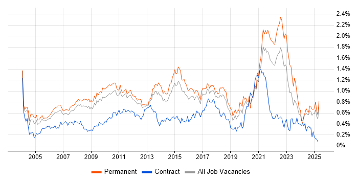 Job vacancy trend for People Management in the East of England Job vacancy trend for People Management in the East of England