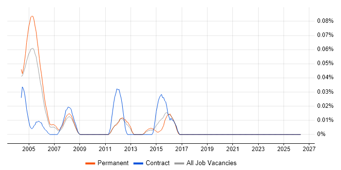 PeopleSoft Developer job vacancy trend in the East of England