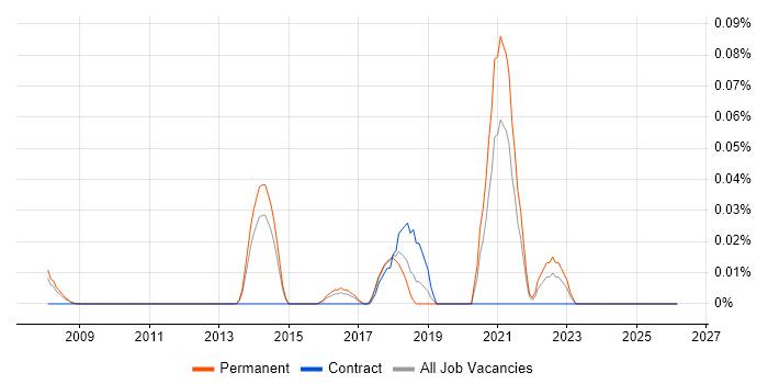 PERC job vacancy trend in the East of England