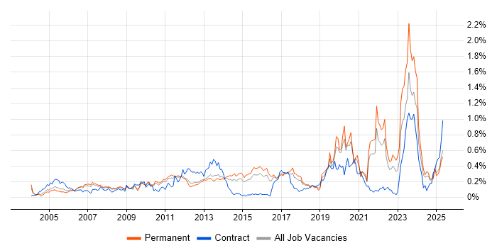 Job vacancy trend for Performance Analysis in the East of England Job vacancy trend for Performance Analysis in the East of England