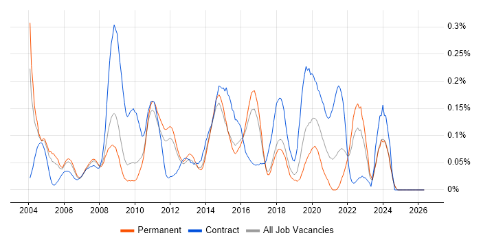 Performance Analyst job vacancy trend in the East of England