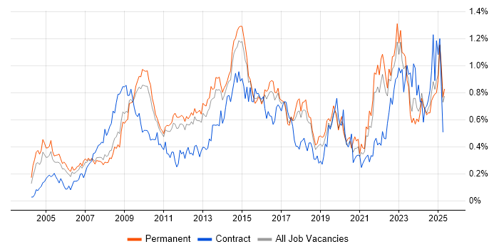Job vacancy trend for Performance Management in the East of England