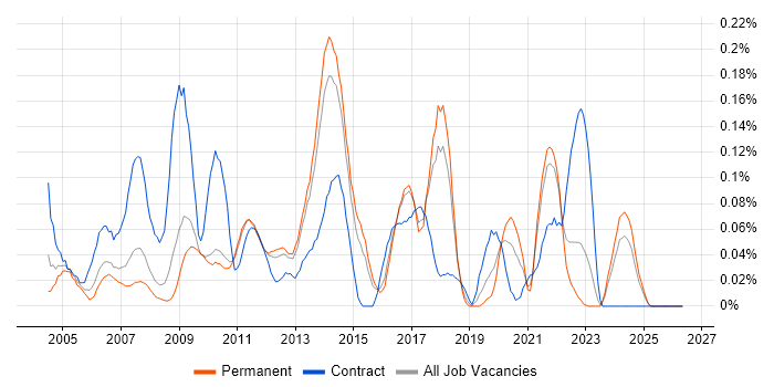 Performance Manager job vacancy trend in the East of England