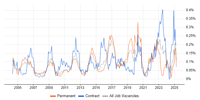 Job vacancy trend for Performance Measurement in the East of England Job vacancy trend for Performance Measurement in the East of England