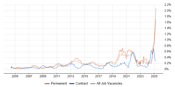 Job vacancy trend for Performance Metrics in the East of England