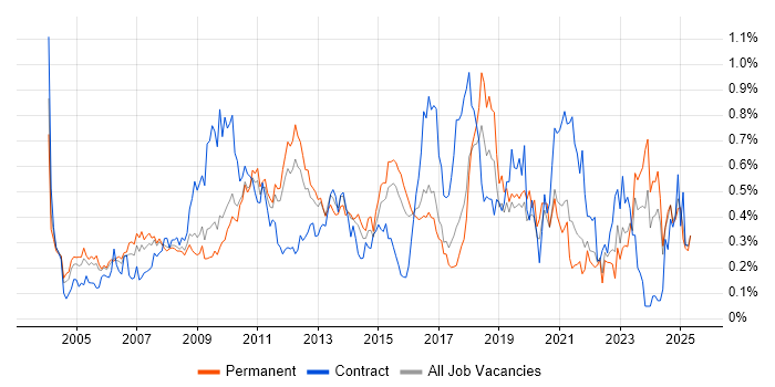 Job vacancy trend for Performance Monitoring in the East of England Job vacancy trend for Performance Monitoring in the East of England