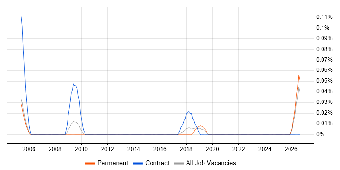 Performance Officer job vacancy trend in the East of England