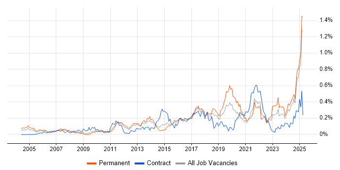 Job vacancy trend for Performance Optimisation in the East of England Job vacancy trend for Performance Optimisation in the East of England