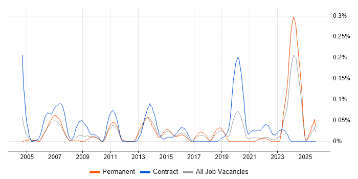 Performance Specialist job vacancy trend in the East of England