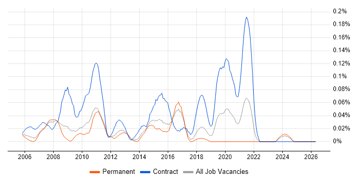 Performance Test Analyst job vacancy trend in the East of England